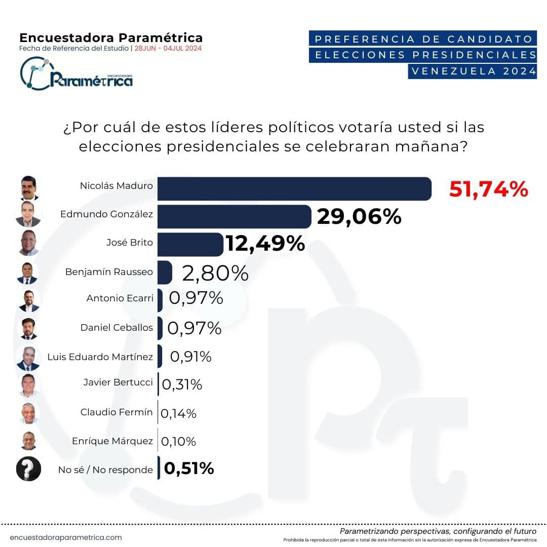 Lee más sobre el artículo «Nicolás Maduro, Edmundo González y José Brito lideran intención de voto para presidenciales del 28J», sostiene encuesta Paramérica